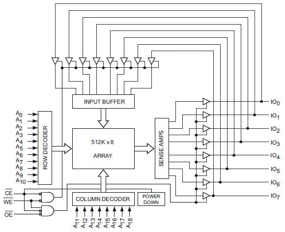 Infineon Technologies CY7C1049DV33 Fast Async SRAM